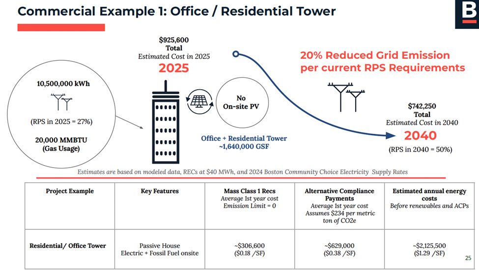 Infographic showing estimated energy costs for a commercial office/residential tower in Boston between 2025 and 2040, with projected reductions due to renewable energy standards and no on-site solar. Includes cost breakdown, energy usage, and regulatory compliance impacts.