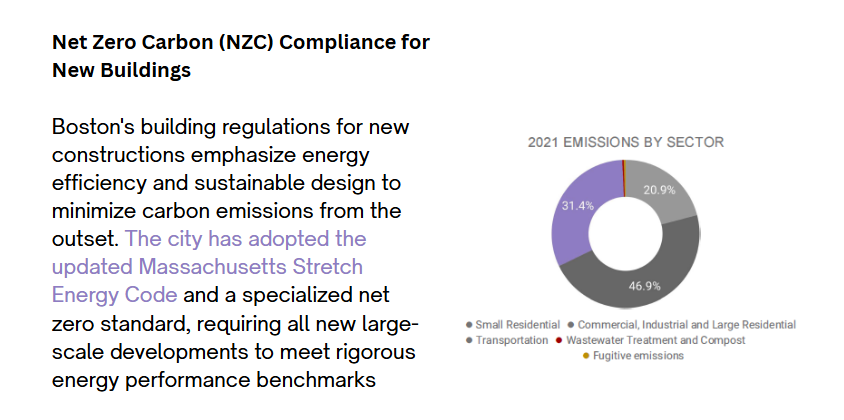 Infographic on Boston's Net Zero Carbon (NZC) compliance, showing a pie chart of 2021 emissions by sector and describing updated building regulations focused on energy efficiency and sustainable design.